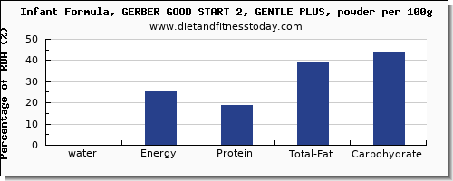 water and nutrition facts in infant formula per 100g